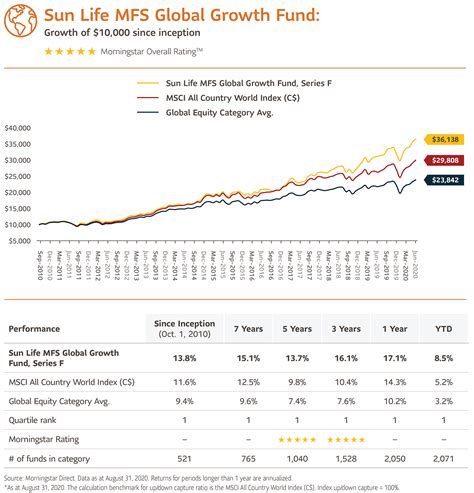 Global Growth Fund .